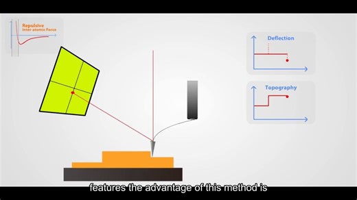 【纳米技术】AFM 原子力显微镜技术原理
