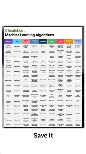 Machine Learning cheat sheet for algorithms #pythonprogramming #machinelearning #algorithm #coding