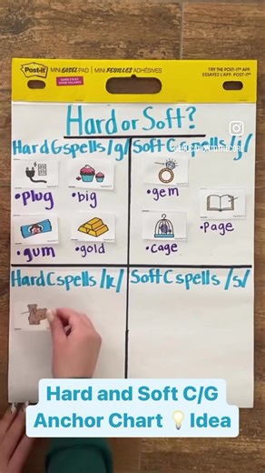 Teaching hard/soft c and g? Introduce your lesson with this anchor chart! Follow up with our Decodable Readers on Premium! https://premium.educationtothecore.com/resources/page/2/?series=Decodable Booklets | Education to the Core