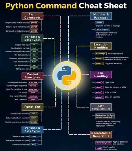 30K views · 156 reactions | Python Command cheat sheet #python #pythonprogramming #pythonregius #PythonForBeginners #pythoncoding #pythons DataCamp WitFame | WitFame | Facebook