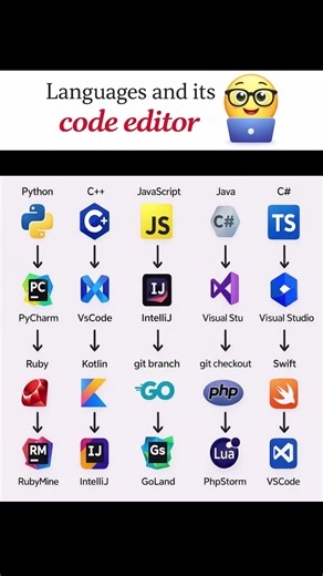 Best Code Editors for Popular Languages 🚀