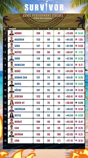SURVİVOR 2026 GÜNCEL PERFORMANS TABLOSU (11 NİSAN)
