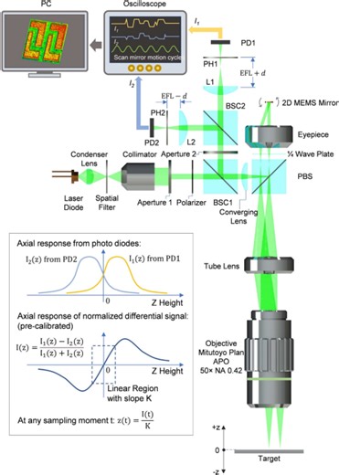 Dynamic 3D profiling of microscale surface using a MEMS mirror laser differential confocal microscope - Scientific Reports
