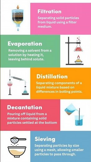 Methods of separation of mixtures#Chemistry#Science#shorts.