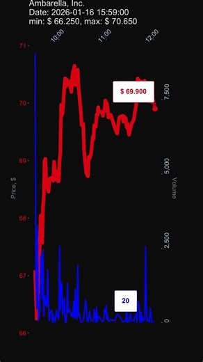 AMBA, Ambarella, Inc., 2026-01-16, stock prices dynamics, stock of the day