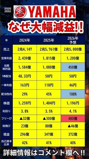 【優待込み利回り７％】ヤマハ発電機はなぜ大幅減益したのか⁉ #ヤマハ発動機 #日本株 #高配当株 #配当利回り #割安株 #株式投資 #長期投資 #買い時 #資産形成