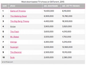 With 14.4M downloads, Game of Thrones is the most-pirated TV show of 2015