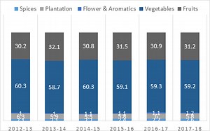 Definition, Importance, Scope and Problems in Vegetable Production - Horticulture Guruji
