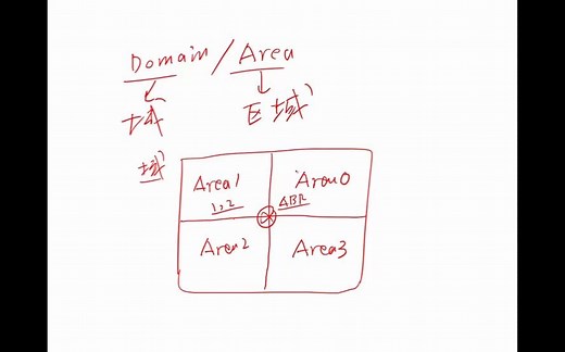 【网络数据通信进阶】06 - 路由专题 -OSPF区域