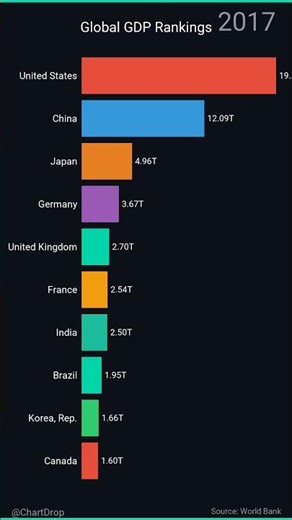 Top 10 Economies by GDP: 2010-2023