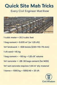 Master essential on-site math shortcuts every civil engineer should know! This guide helps you calculate slopes, concrete volume, shuttering area, and quick measurements in seconds. Perfect for students, site engineers, supervisors, and contractors. Boost your site productivity with these simple and practical tips! #CivilWisdom #CivilEngineering #ConstructionTips #SiteEngineer #CivilKnowledge #EngineeringBasics #CivilSiteWork #ConstructionLife #BuildingWork #CivilFacts | Civil Wisdom