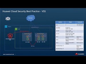 Introduction to Huawei Cloud Security Services 2022