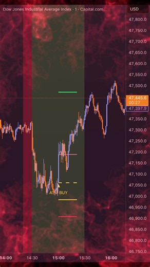 Winning Trade: 2,840 Pips Secured on US30