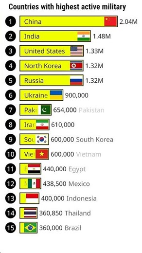 World's Top 5 Largest Armies in 2025 💂‍♂️