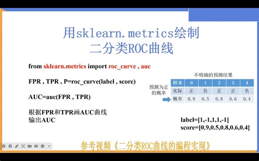 用sklearn.metrics绘制二分类ROC曲线