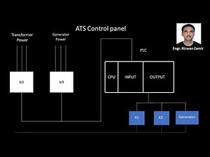 How ATS system work Part 2, generator ATS. PLC controlled