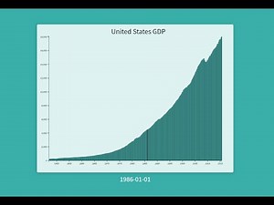 Visualize Data with a Bar Chart - freeCodeCamp Data Visualization Project Tutorial
