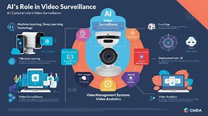 AI in Video Surveillance: Shaping the Future of Intelligent Security Systems