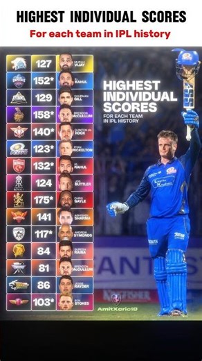 Highest individual scores for each team..💀
