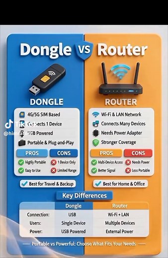 DONGLE vs ROUTER – What’s the Difference? ⚡ #himratech Both connect you to the internet, but they work in very different ways 💻📶 🔹 Dongle 📡 Small USB device 📡 Uses SIM card/mobile data 📡 Best for single-user internet on laptops 🔹 Router 🌐 Shares internet with multiple devices 🌐 Uses broadband or fiber connection 🌐 Perfect for homes and offices 👉 Dongle = Portable internet 👉 Router = Shared internet network Knowing the difference helps you choose the right device for faster and stable