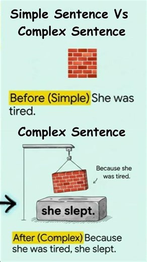 Simple, Compound & Complex Sentences Explained | Easy Grammar Tutorial |Sentence Structure Explained
