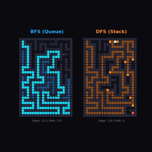 Code Of Cosmos | 우주코드 on Instagram: "BFS vs DFS 한쪽은 물결처럼 퍼지고, 한쪽은 불꽃처럼 파고든다. 🌊🔥 One spreads like waves, the other digs like flames. 🌊🔥 🌊🔥 BFS vs DFS란? 둘 다 길을 찾는 알고리즘인데, 성격이 완전 반대예요. BFS는 Queue(줄서기) 방식. 먼저 들어온 애 먼저 탐색해요. 그래서 시작점에서 물결치듯 동심원으로 퍼져나가요. 파란색이 천천히 넓게 퍼지는 거 보이죠? 덕분에 최단 경로 보장! DFS는 Stack(쌓기) 방식. 마지막에 들어온 애 먼저 탐색해요. 그래서 한 방향으로 끝까지 파고들다가 막히면 되돌아와요. 주황색이 미로를 뚫고 들어가는 게 불꽃 같죠? 🔥 deque.popleft() vs list.pop() - 이 한 줄 차이가 탐색 패턴을 완전히 바꿔버려요. 결과? BFS가 경로는 짧지만, DFS가 먼저 도착할 수도 있어요. 운빨이거든요 🎲 �