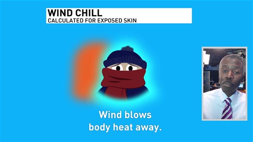 Did you know that if the air temperature is above freezing, and the wind chill is below freezing, water will NOT freeze?! #arcticblast #coldweather #windchill The National Weather Desk https://mynbc15.com/weather/weather-facts/winter-weather-hazards-on-gulf-coast | Alan Sealls Weather