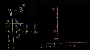Intro to exponential functions