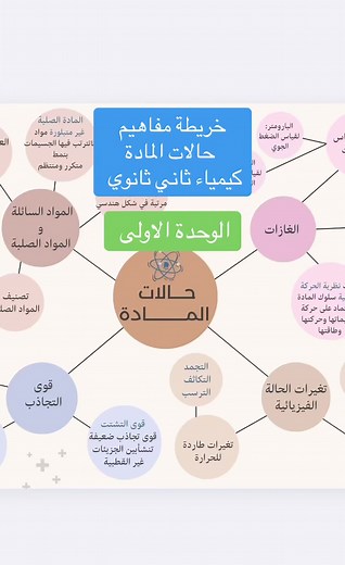 خرائط مفاهيم كيمياء ثاني ثانوي الترم الثاني