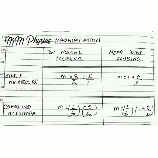 Magnification of Simple and Compound Microscope - Class 12 Physics