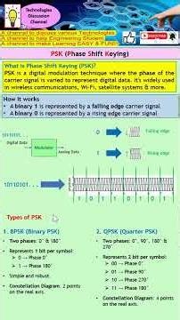 PSK: Phase Shift Keying. Digital Data is Transmitted by Changing the Phase of a Carrier.