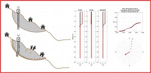 Automated Inclinometer System (AIS) for deep-seated ground deformation measurements