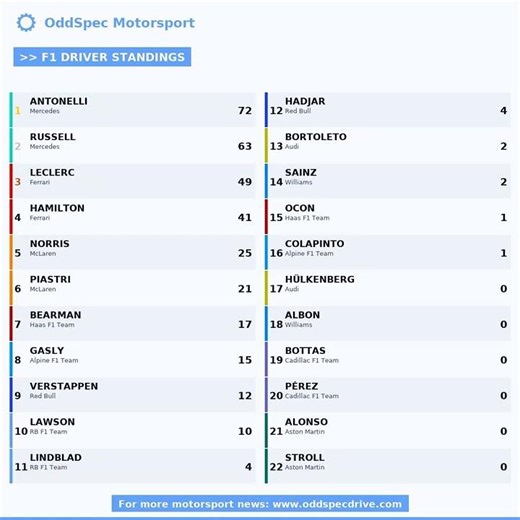 F1 Standings Update — OddSpec Motorsport