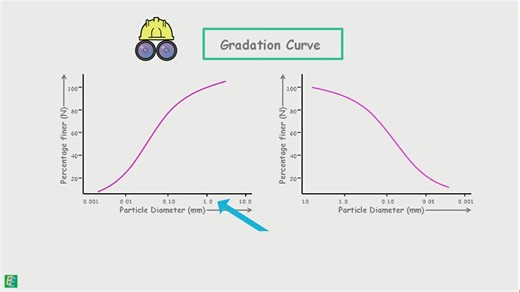 Particle Size Distribution Curve