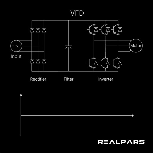 11K views · 443 reactions | "Inside a #VFD" VFDs have three main...