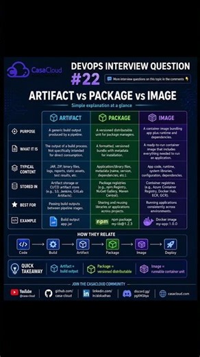 DevOps Interview Question 22 - Artifact vs Package vs Image