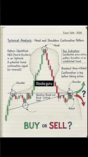 Head & Shoulders Pattern Explained | Buy or Sell? 🤔📉