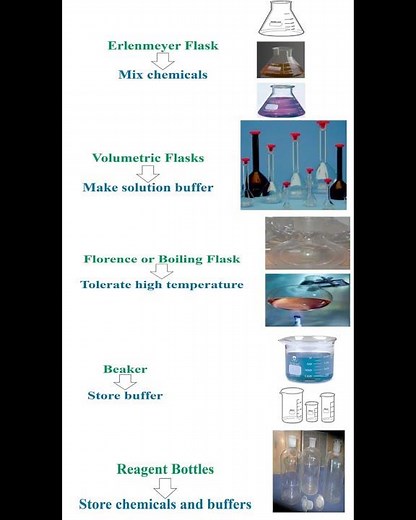 Functions of Erlenmeyer Flask, Volumetric Flasks, Florence or Boiling Flask, Beaker and Reagent