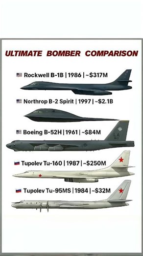 The World's Most Powerful Bombers: US vs. Russia | Specs and Costs