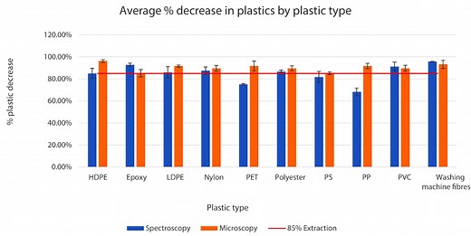 Meet the teen science star using magnetic liquid to remove microplastics from water