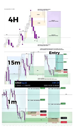 Range Universe 📈 on Instagram: "🔒 Secret for those who read till the end: Most traders jump between strategies, switch timeframes randomly, and enter without real confirmation. That’s why they lose. The key is to focus on a clear framework that gives you structure, precision, and consistency. Here’s the 3 timeframe system I use to stay ahead: ✅ 4H – The Big Picture This is where you analyze the overall market direction. Are we in an uptrend, downtrend, or ranging? This timeframe helps you loca