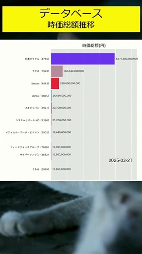 【時価総額推移】データベース👩‍💻 #shorts #新nisa #投資 #お金の勉強 #お金の知識 #資産形成 #お金の貯め方 #資産運用 #老後資金 #日本株