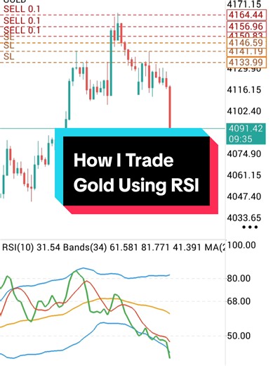 How I trade Gold using RSI #gold #xauusd #forex #trading #learnontiktok
