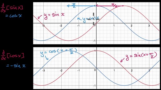 Proof of the derivative of cos(x)