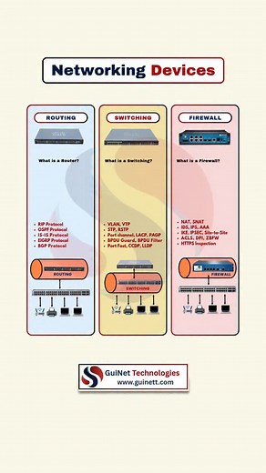 Routing vs Switching vs Firewall — What’s the REAL Difference? If you're preparing for CCNA, CCNP, Cybersecurity, or IT jobs, this concept is non-negotiable! Knowing where a router works, how a switch forwards, and why a firewall protects — makes you a real Network Engineer, not just a command memorizer. 🔍 In this reel, you’ll learn: 🔹 What each device does 🔹 Real-world use cases 🔹 Protocols you MUST know 🔹 Interview-level explanation 💬 Want to learn these with labs & real projects? Commen
