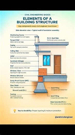 Building Structure ke Sabhi Parts | Civil Engineering Basics Hindi 🏠