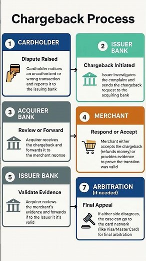 What is the chargeback and chargeback process? #shorts #chargeback #process #quide #ecommerce #yt