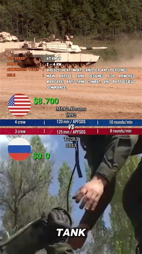 M1A2 Abrams vs T-72B3 (MBT Cost Per Shot Comparison)