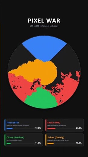 🚀 **Pixel War | BFS vs DFS vs Greedy vs Random Algorithm Battle**