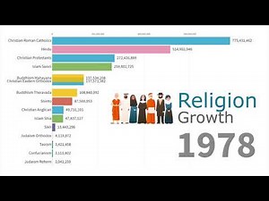 World's Largest Religion Groups by Population 1945 - 2019